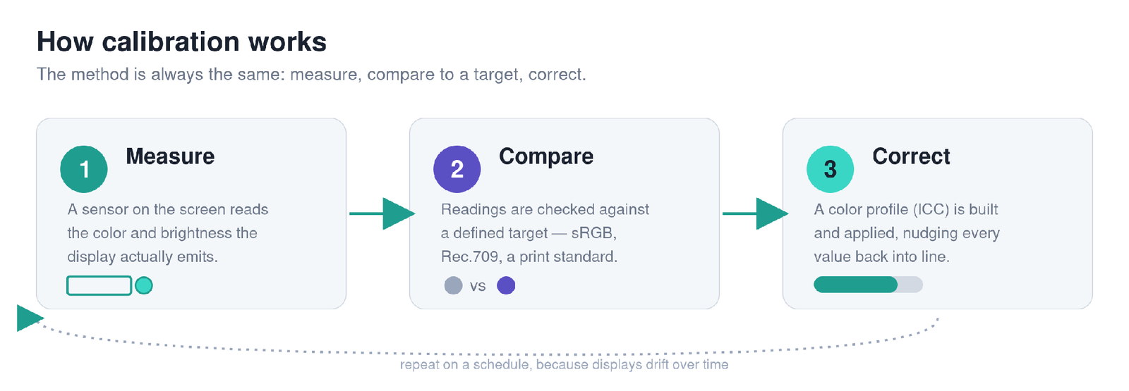 The calibration loop: measure the display, compare it to a target, correct the difference.