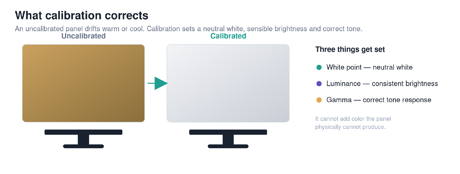 Calibration sets a neutral white, a sensible brightness, and a correct tone response.