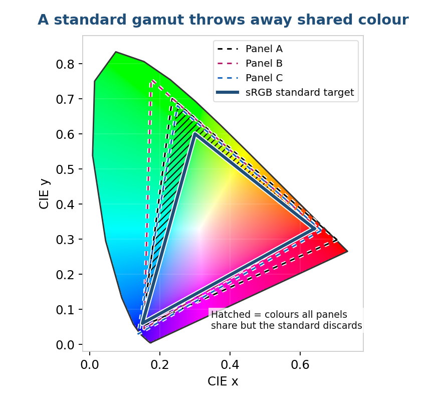 Figure 3. The standard gamut (sRGB) sits partly inside the region all three panels can reach. The hatched area is color every panel could have shown in agreement, discarded only because it falls outside the standard.